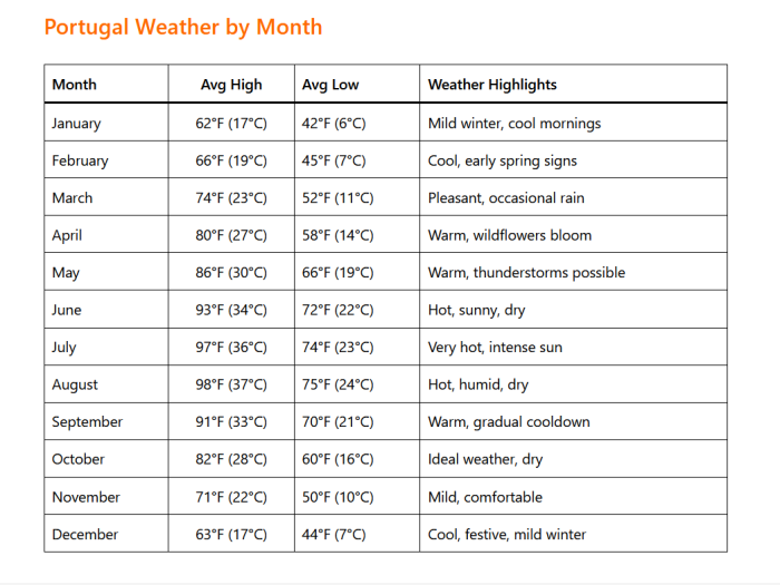 Portugal Weather by Month