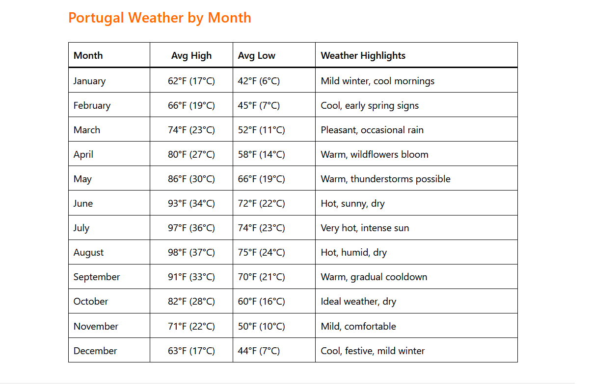 Portugal Weather by Month: A Complete Guide for Travelers 1 Portugal Weather by Month