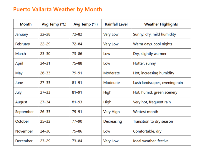 Puerto Vallarta Weather by Month: A Complete Guide for Travelers