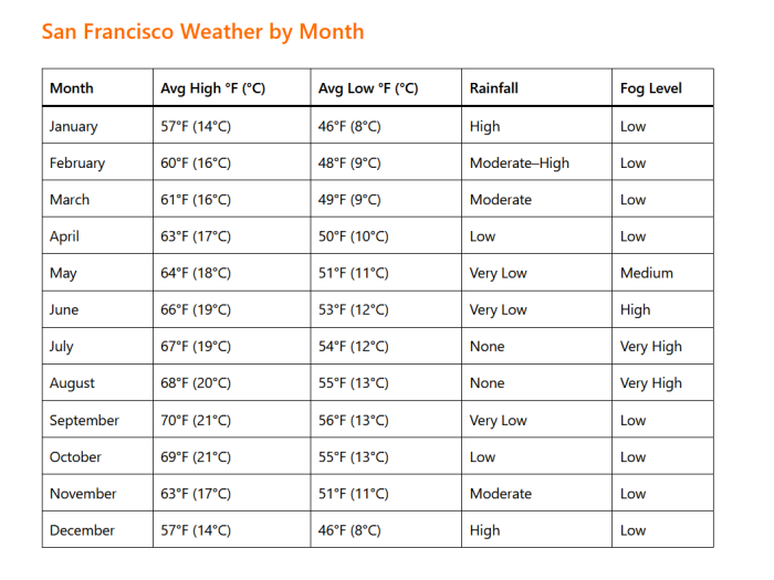 San Francisco Weather by Month: A Complete Guide for Travelers