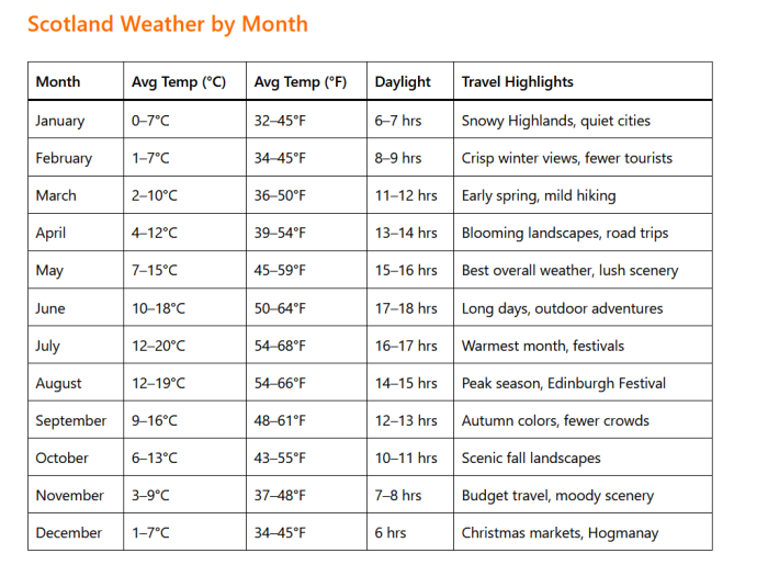 Scotland Weather by Month: A Complete Guide for Travelers