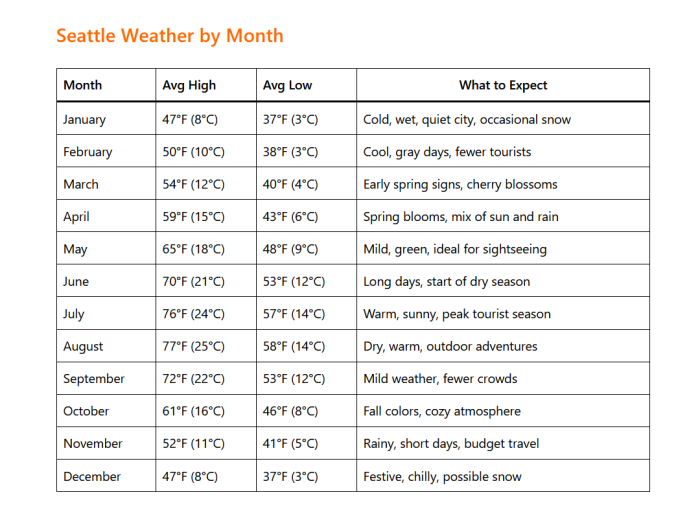 Seattle Weather by Month: A Complete Guide for Travelers 4 Seattle Weather by Month: A Complete Guide for Travelers