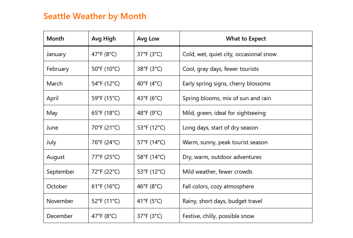 Seattle Weather by Month: A Complete Guide for Travelers 1 Seattle Weather by Month