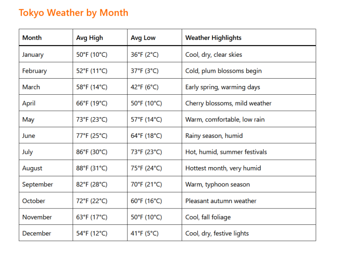 Tokyo Weather by Month: A Complete Guide for Travelers 1 Tokyo Weather by Month: A Complete Guide for Travelers
