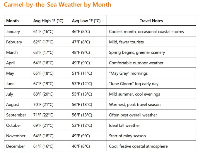 Carmel-by-the-Sea Weather by Month: A Complete Guide for Travelers 2 Carmel-by-the-Sea Weather by Month