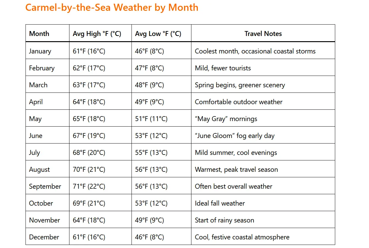 Carmel-by-the-Sea Weather by Month: A Complete Guide for Travelers 1 Carmel by the Sea Weather by Month