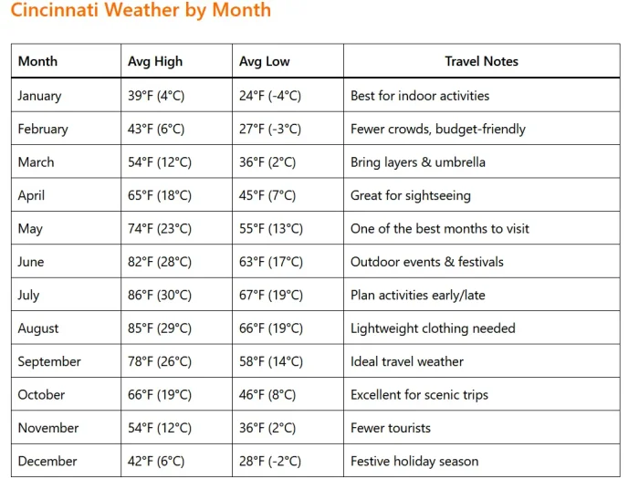 Cincinnati Weather by Month: A Complete Guide for Travelers