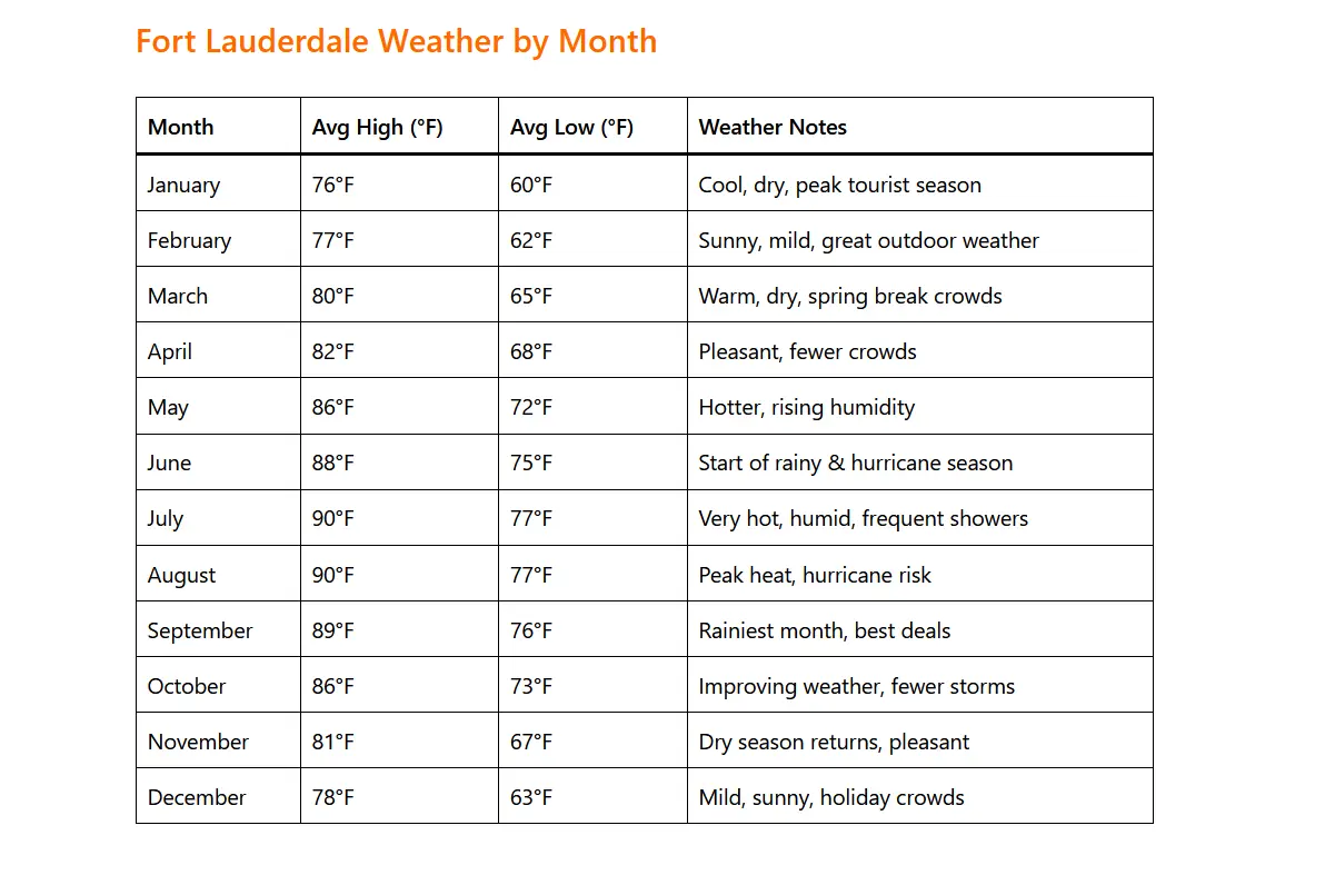 Fort Lauderdale Weather by Month