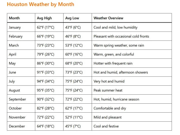 Houston Weather by Month: A Complete Guide for Travelers 2 Houston Weather by Month: A Complete Guide for Travelers