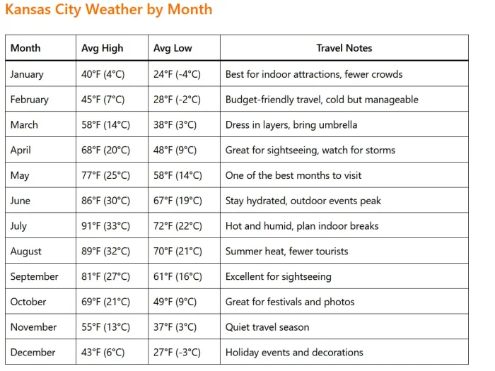 Kansas City Weather by Month: A Complete Guide for Travelers