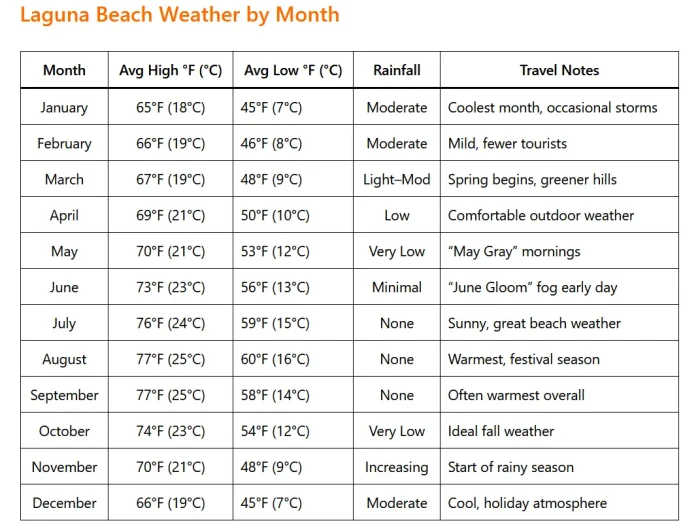 Laguna Beach Weather by Month