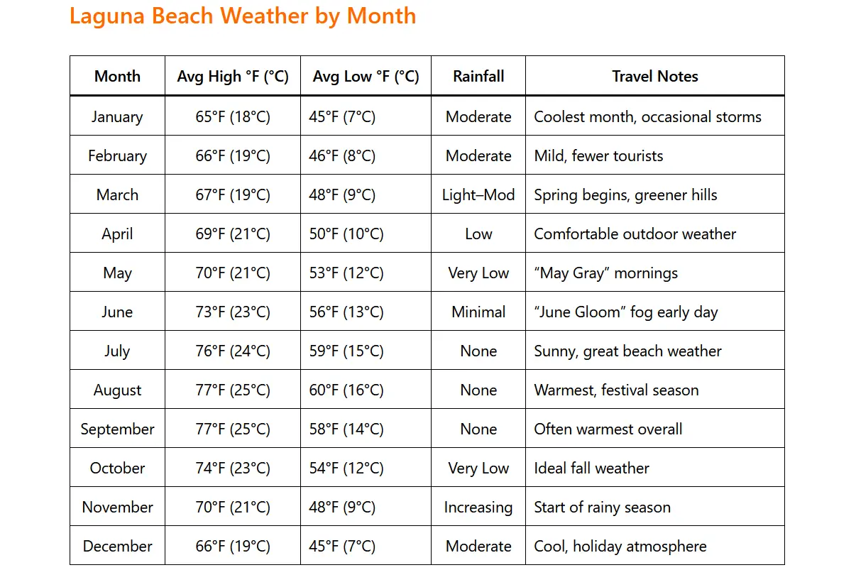 Laguna Beach Weather by Month: A Complete Guide for Travelers 1 Laguna Beach Weather by Month