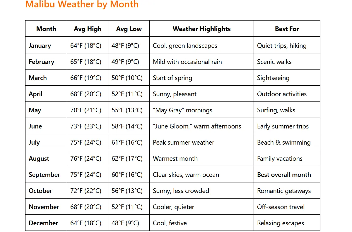 Malibu Weather by Month: A Complete Guide for Travelers 1 Malibu Weather by Month