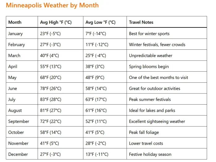 Minneapolis Weather by Month: A Complete Guide for Travelers