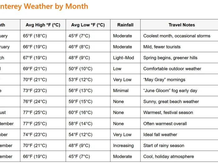 Monterey Weather by Month: A Complete Guide for Travelers 2 Monterey Weather by Month