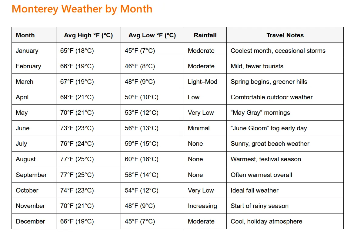 Monterey Weather by Month: A Complete Guide for Travelers 1 Monterey Weather by Month