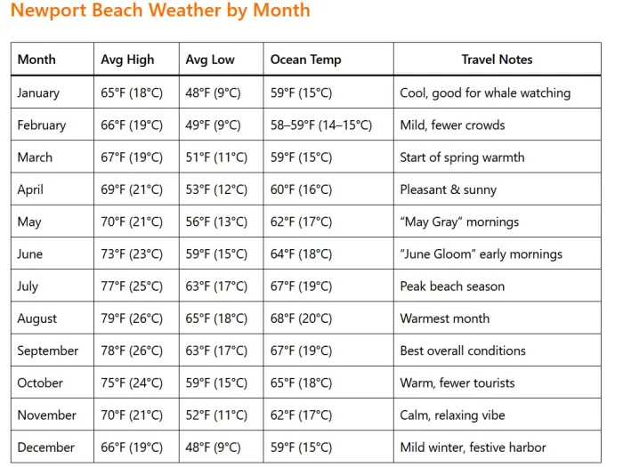 Newport Beach Weather by Month