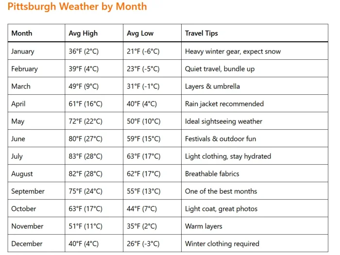 Pittsburgh Weather by Month