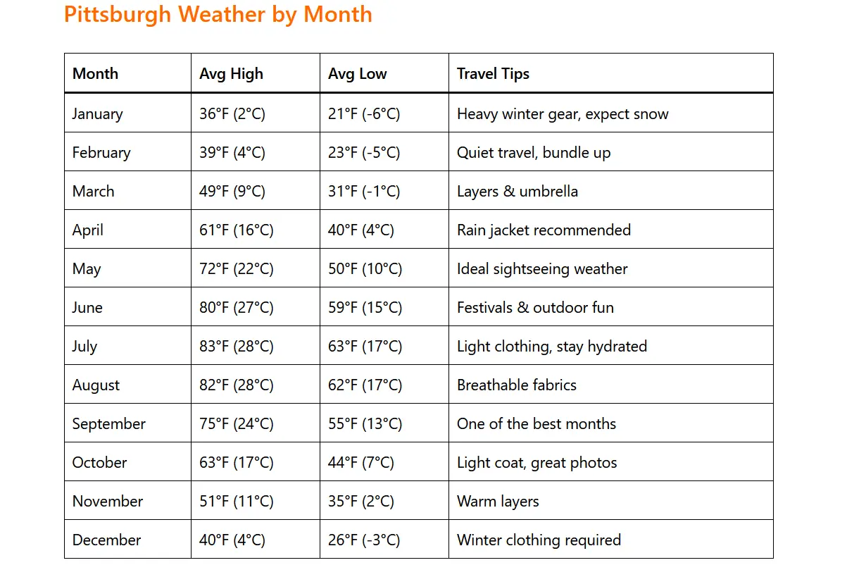 Pittsburgh Weather by Month: A Complete Guide for Travelers 1 Pittsburgh Weather by Month