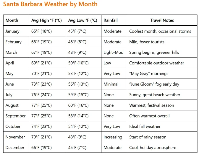 Santa Barbara Weather by Month: A Complete Guide for Travelers