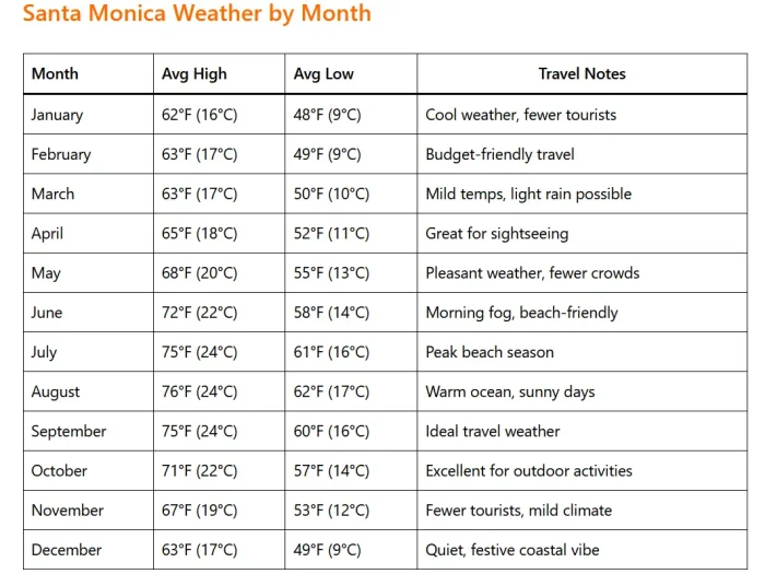 Santa Monica Weather by Month: A Complete Guide for Travelers