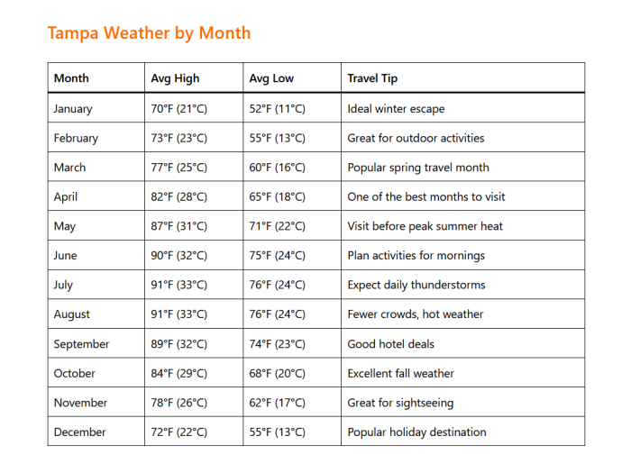 Tampa Weather by Month: A Complete Guide for Travelers