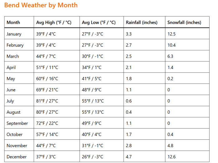 Bend Weather by Month: A Complete Guide for Travelers 2 Bend Weather by Month