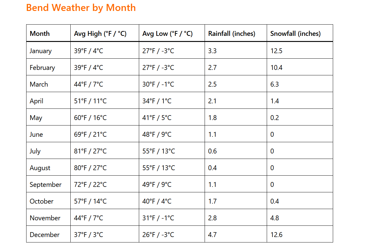 Bend Weather by Month: A Complete Guide for Travelers 1 Bend Weather by Month