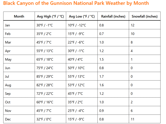 Black Canyon of the Gunnison National Park Weather by Month