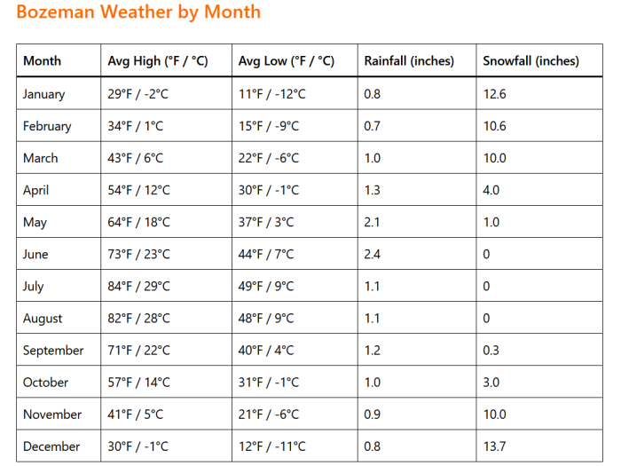 Bozeman Weather by Month