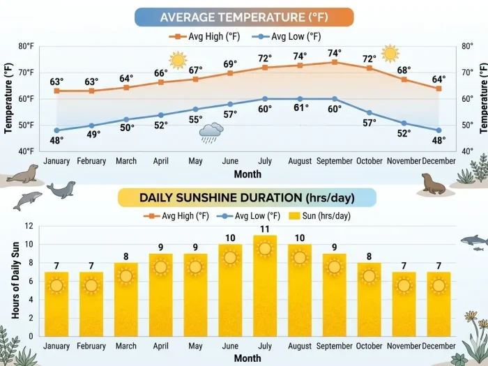 Channel Islands National Park Weather by Month 2 Channel Islands National Park Weather by Month