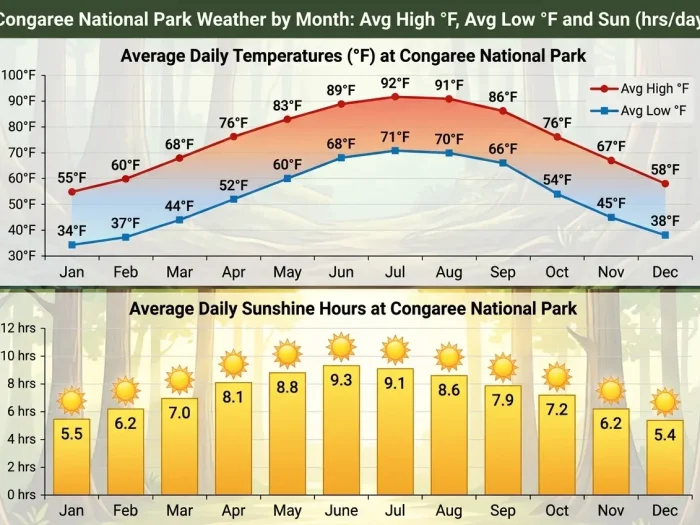 Congaree National Park Weather by Month