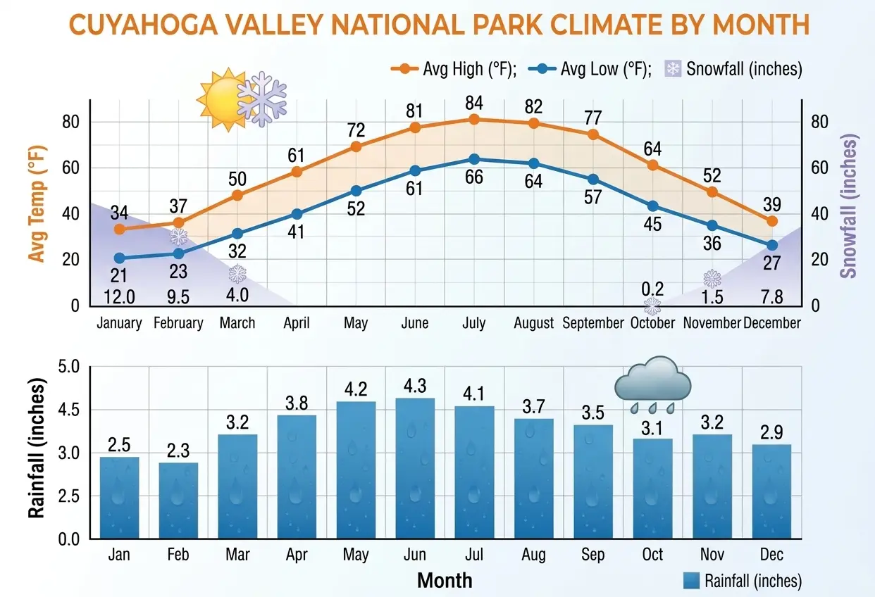 Cuyahoga Valley National Park Weather by Month 1 Cuyahoga Valley National Park Weather by Month