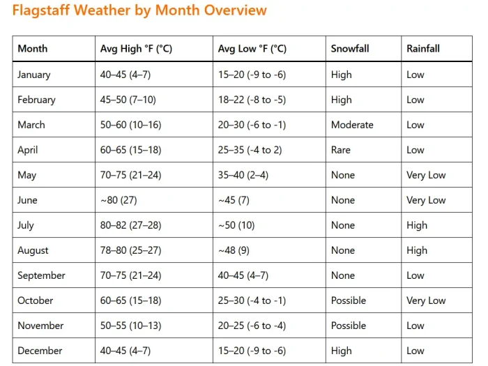 Flagstaff Weather by Month