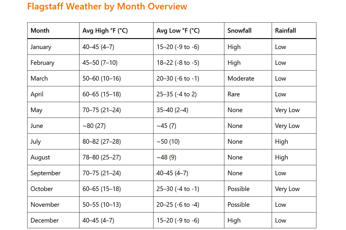 Flagstaff Weather by Month: A Complete Guide for Travelers 1 Flagstaff Weather by Month