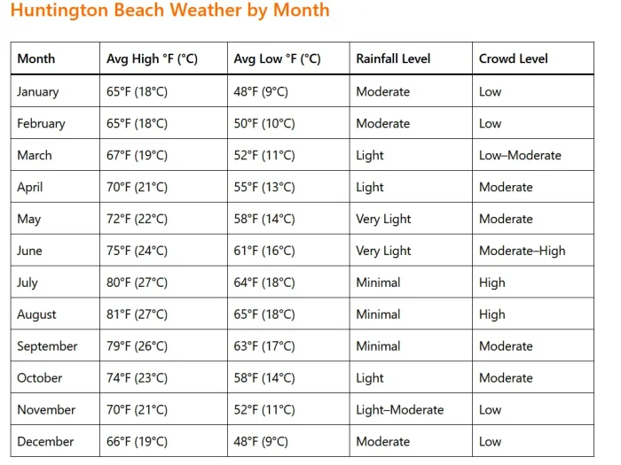 Huntington Beach Weather by Month: A Complete Guide for Travelers 2 Huntington Beach Weather by Month