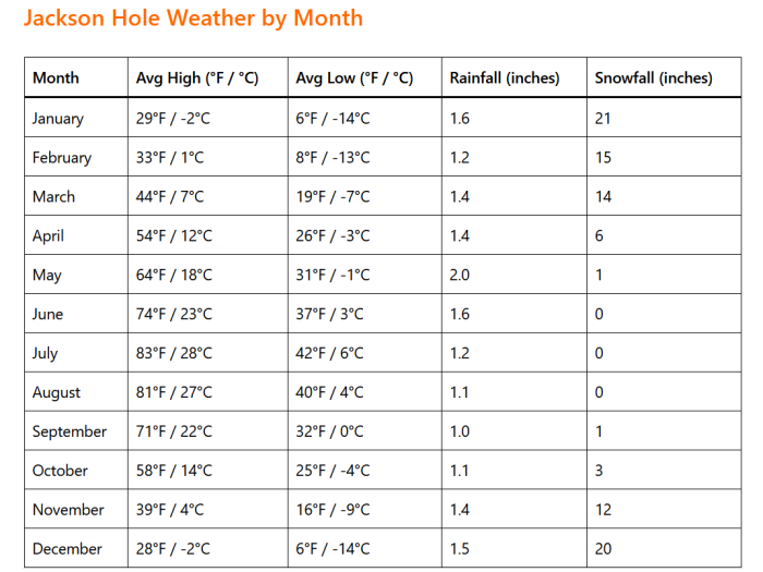 Jackson Hole Weather by Month