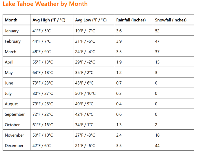 Lake Tahoe Weather by Month: A Complete Guide for Travelers 3 Lake Tahoe Weather by Month