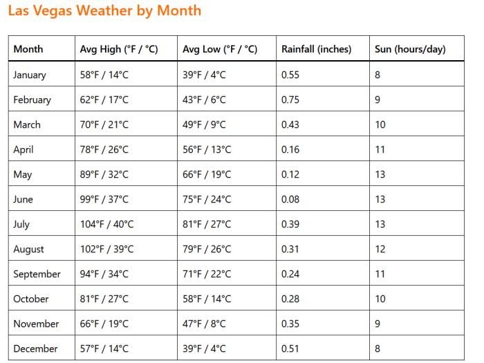 Las Vegas Weather by Month