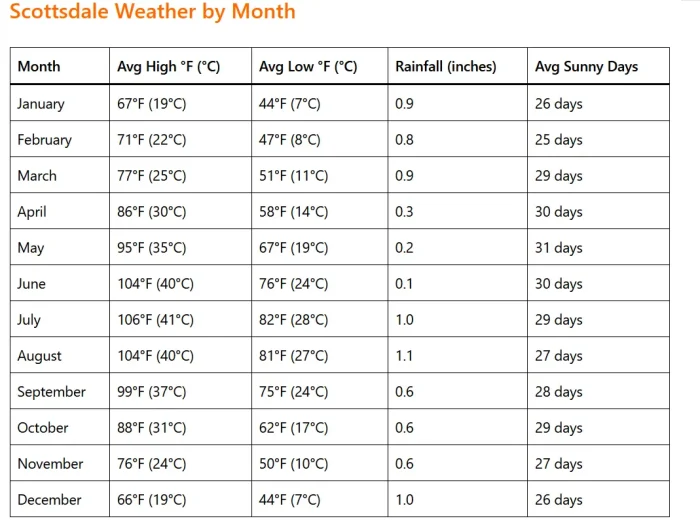 Palm Springs Weather by Month