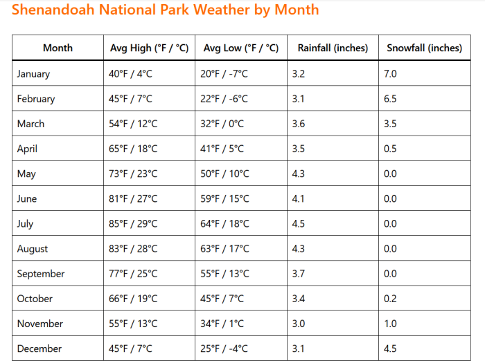 Shenandoah National Park Weather by Month 3 Shenandoah National Park Weather by Month