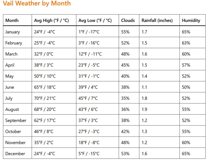 Vail Weather by Month