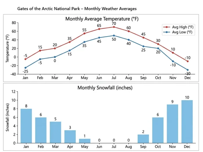 Gates of the Arctic National Park Weather by Month