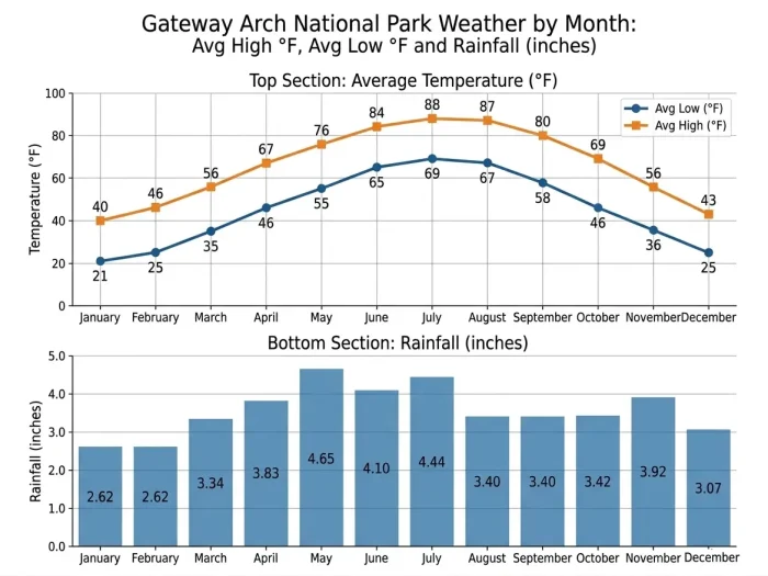 Gateway Arch National Park Weather by Month