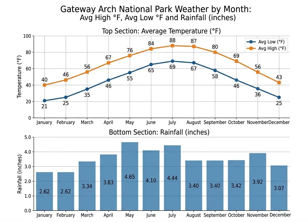 Gateway Arch National Park Weather by Month 1 Gateway Arch National Park Weather by Month