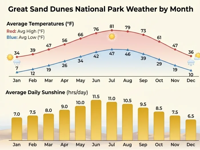Great Sand Dunes National Park Weather by Month