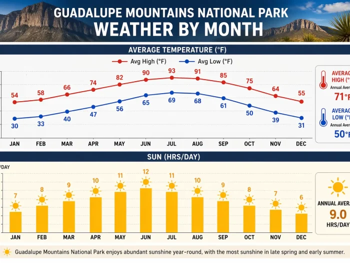 Guadalupe Mountains National Park Weather by Month