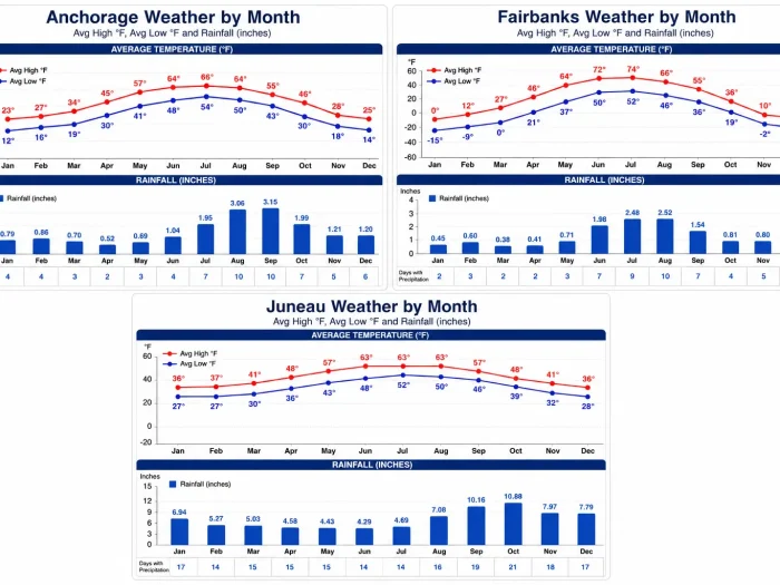 Alaska Weather by Month