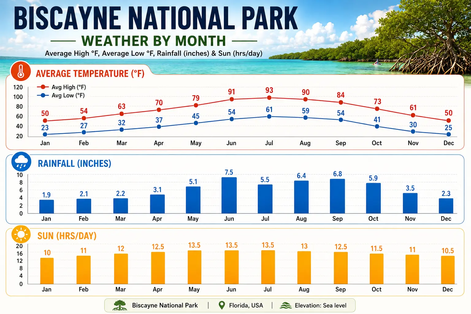 Biscayne National Park Weather by Month: A Complete Guide for Travelers 1 Biscayne National Park Weather by Month