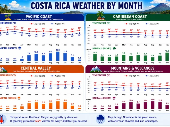 Costa Rica Weather by Month: A Complete Guide for Travelers Costa Rica Weather by Month